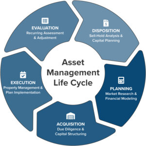 A graph illustrating the various stages in the lifecycle of asset management as navigated by Capital Rivers Commercial Real Estate professionals, ensuring sustained asset growth and value retention