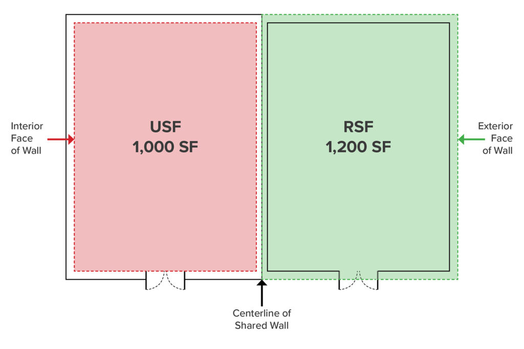 Image comparing two buildings, visually representing the distinction between Usable Square Feet (USF) and Rentable Square Feet (RSF) in commercial real estate, illustrating the nuances and significance of each metric in property evaluation and planning.