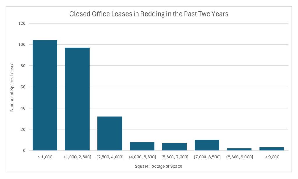 Bar Chart: Closed Office Leases in Redding in the Past Two Years